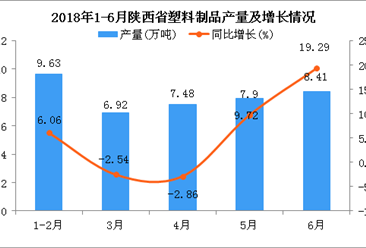 2018年6月陜西省塑料制品產(chǎn)量為8.41萬(wàn)噸 同比增長(zhǎng)19.29%