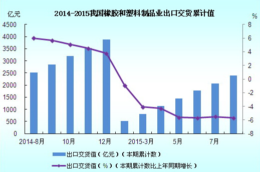 2014年8月-2015年8月我國橡膠和塑料制品業(yè)出口交貨累計值圖