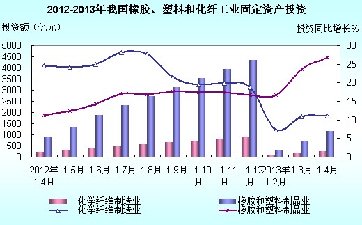 2013年1-4月全國橡膠、塑料、化纖制造業投資簡況