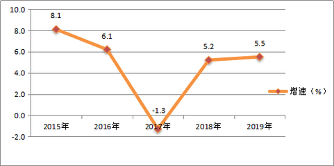 2019年桂林市國民經濟和社會發展統計公報