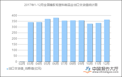 2017年1-12月全國橡膠和塑料制品業出口交貨值統計分析